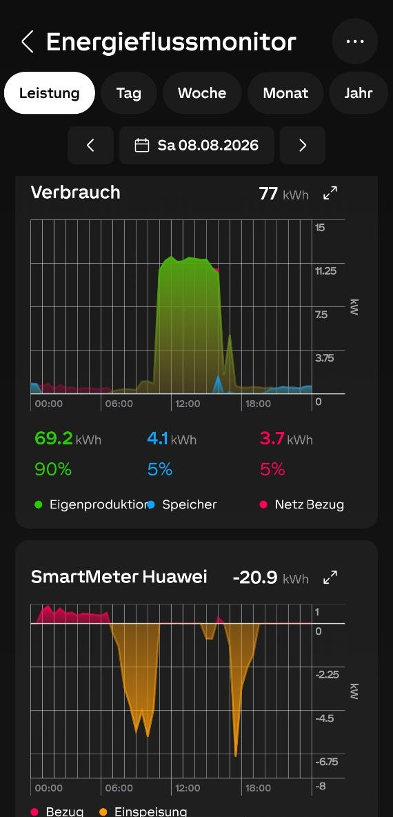 Loxone-Energieflussmonitor vom selben Samstag mit 90 Prozent Eigenproduktion, 5 Prozent Speicher und 5 Prozent Netzbezug