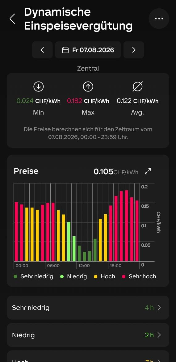 Loxone-Diagramm mit 24 farblich eingeordneten Stundenwerten der dynamischen BKW-Einspeisevergütung