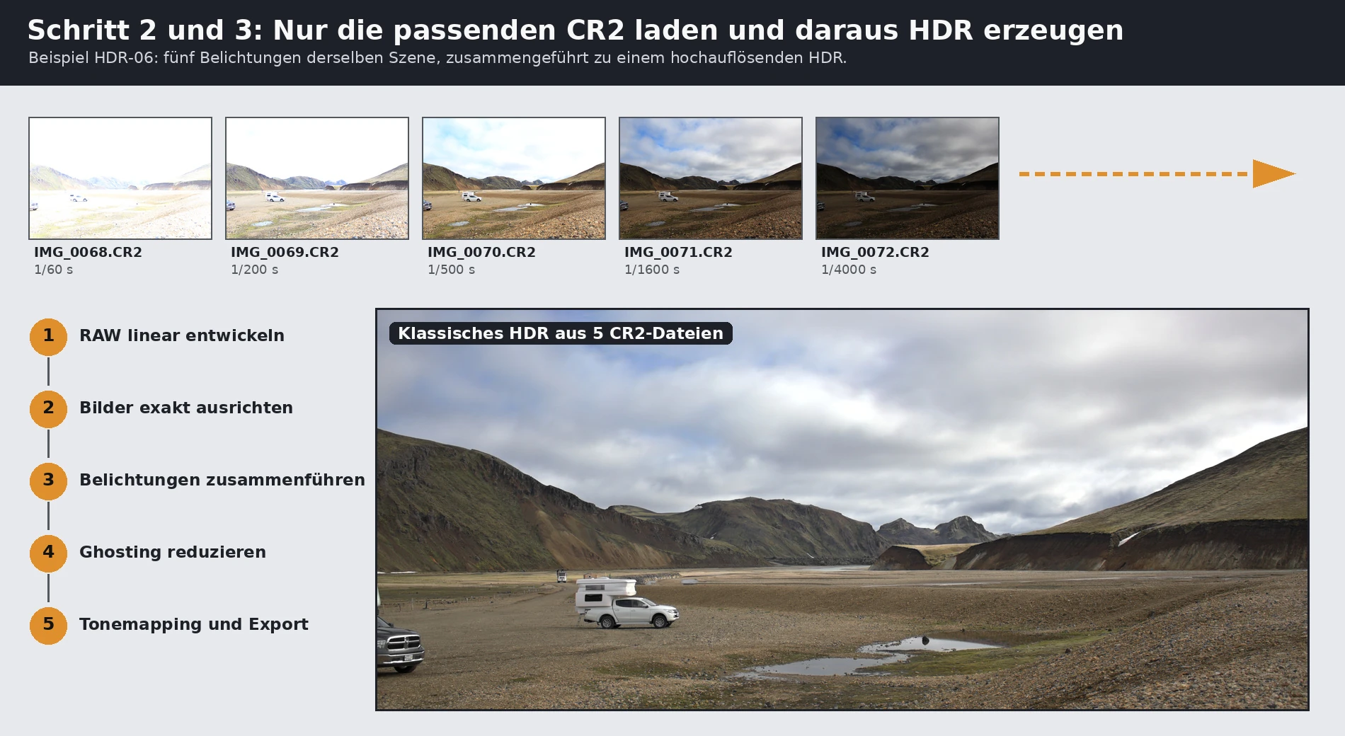 Fünf CR2-Belichtungen derselben Landschaft und das daraus erzeugte klassische HDR