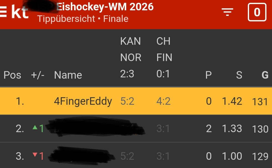 Kicktipp-Rangliste der Eishockey-WM 2026: 4FingerEddy auf Platz 1 mit 131 Punkten; Namen weiterer Teilnehmender sind unkenntlich.