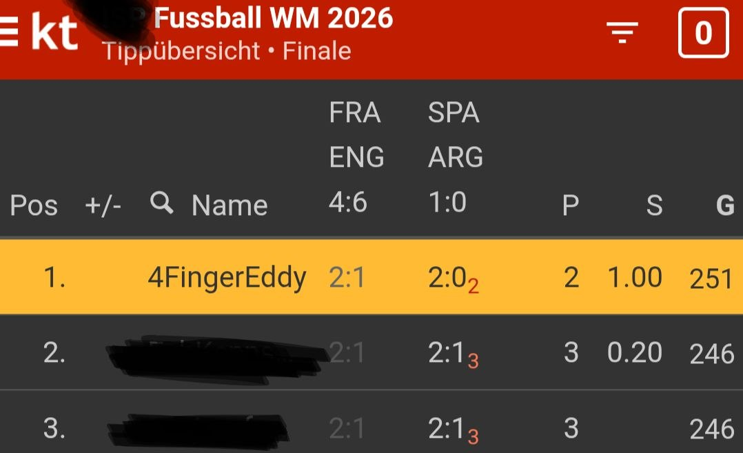 Kicktipp-Rangliste der Fussball-WM 2026: 4FingerEddy auf Platz 1 mit 251 Punkten; Namen weiterer Teilnehmender sind unkenntlich.